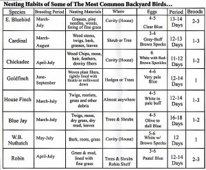 Nesting Habits Information